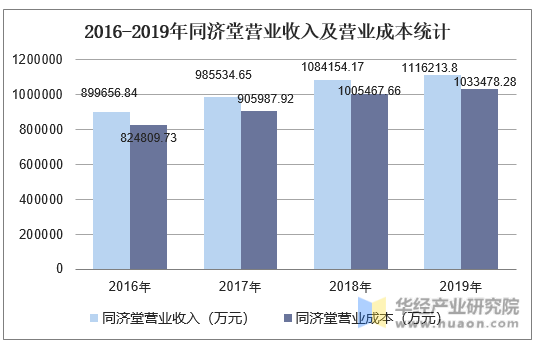 2016-2019年同济堂营业收入及营业成本统计