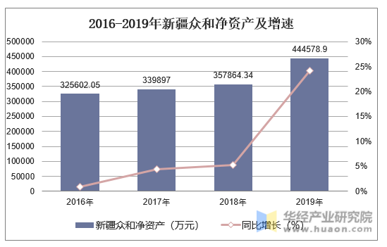 2016-2019年新疆众和净资产及增速