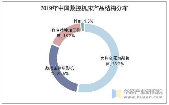 2019年中国数控机床产品结构分布