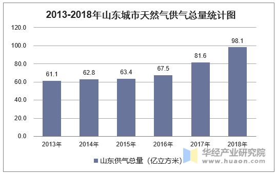 2013-2018年山东城市天然气供气总量统计图