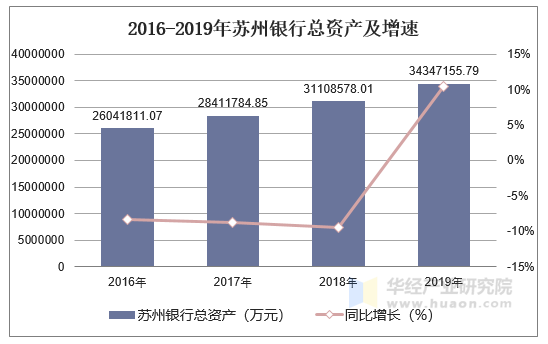 2016-2019年苏州银行总资产及增速