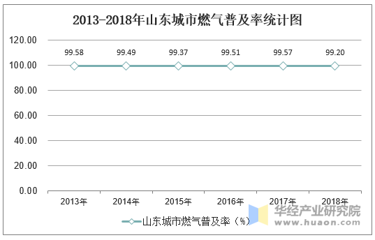 2013-2018年山东城市燃气普及率统计图