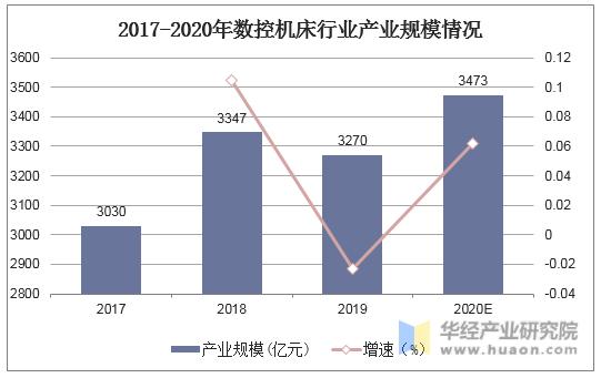 2017-2020年数控机床行业产业规模情况