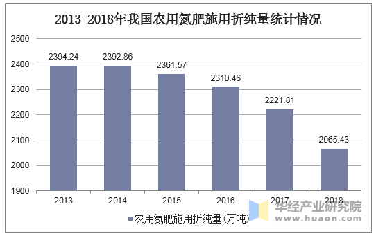 2019年中国化肥行业销量与进口量分析,需增加高效植保机械的使用「图