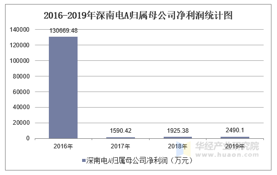 2016-2019年深南电a(000037)总资产,营业收入,营业成本及净利润统计