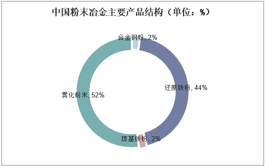 中国粉末冶金主要产品结构（单位：%）