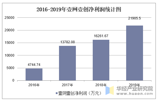 2016-2019年壹网壹创净利润统计图