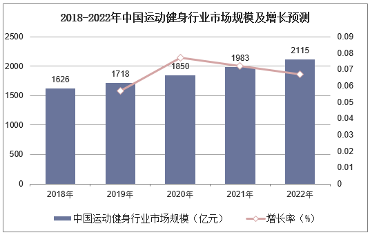 2018-2022年中国运动健身行业市场规模及增长预测