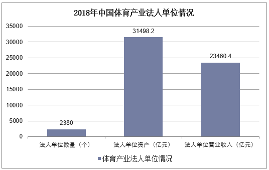 2018年中国体育产业法人单位情况