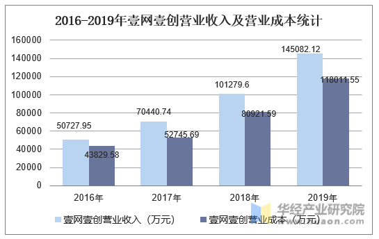 2016-2019年壹网壹创营业收入及营业成本统计