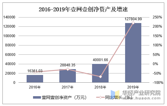 2016-2019年壹网壹创净资产及增速