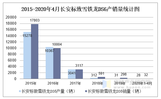 2020年14月长安标致雪铁龙ds6产销量情况统计分析