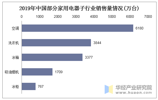 2019年中国部分家用电器子行业销售量情况(万台)