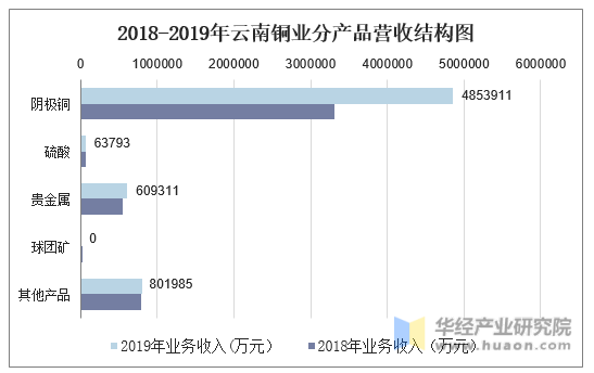 2018-2019年云南铜业分产品营收结构图
