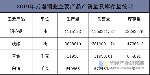 2019年云南铜业主要产品产销量及库存量统计