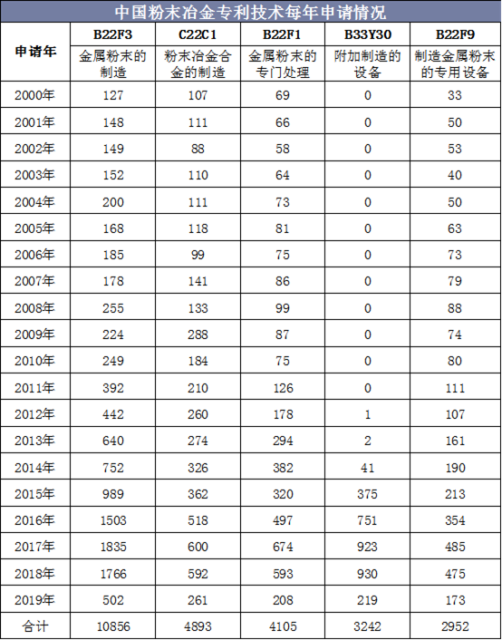 中国粉末冶金专利技术每年申请情况