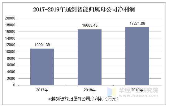 20172019年越剑智能603095总资产营业收入营业成本及净利润统计
