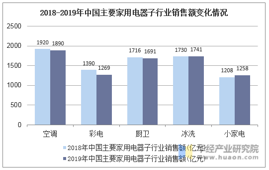 2018-2019年中国主要家用电器子行业销售额变化情况