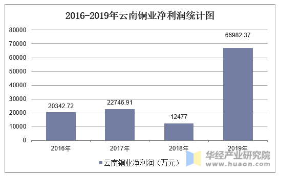 2016-2019年云南铜业净利润统计图