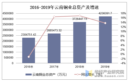 2016-2019年云南铜业总资产及增速