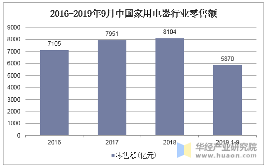 2016-2019年9月中国家用电器行业零售额