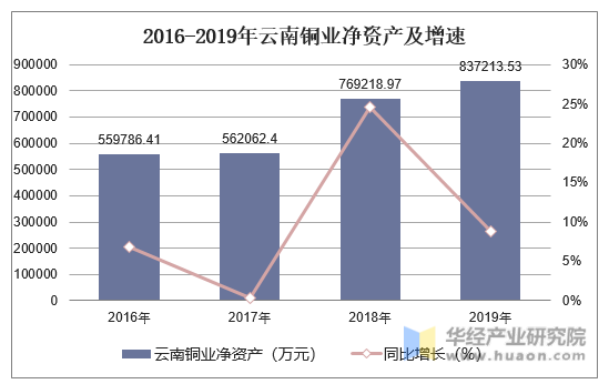 2016-2019年云南铜业净资产及增速