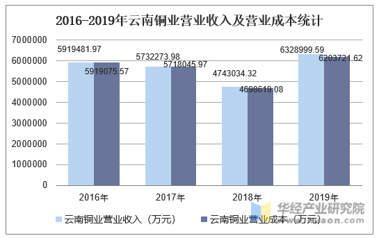 2016-2019年云南铜业营业收入及营业成本统计