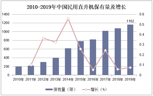 2010-2019年中国民用直升机保有量及增长