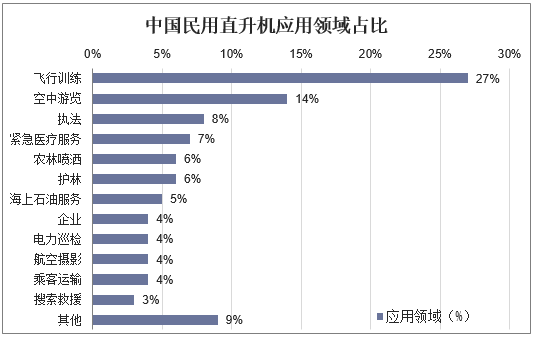 中国民用直升机应用领域占比