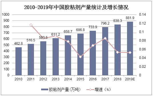 2010-2019年中国胶粘剂产量统计及增长情况