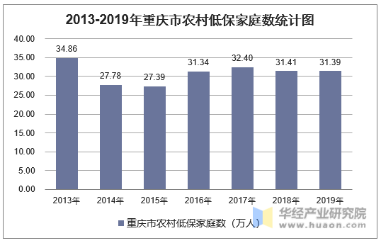 2013-2019年重庆市农村低保家庭数统计图
