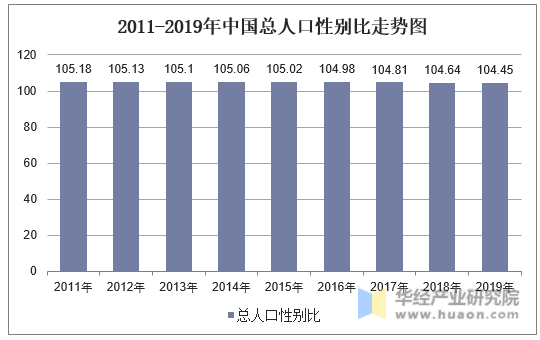 2011-2019年中国总人口性别比走势图