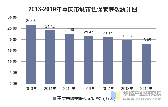 2013-2019年重庆市城市低保家庭数统计图