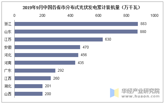 2019年9月中国各省市分布式光伏发电累计装机量（万千瓦）