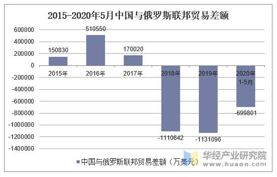 2020年15月中国与俄罗斯联邦双边贸易额及贸易差额统计