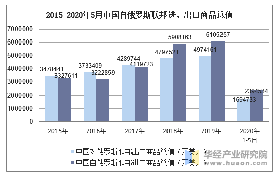 2020年1-5月中国与俄罗斯联邦双边贸易额及贸易差额统计