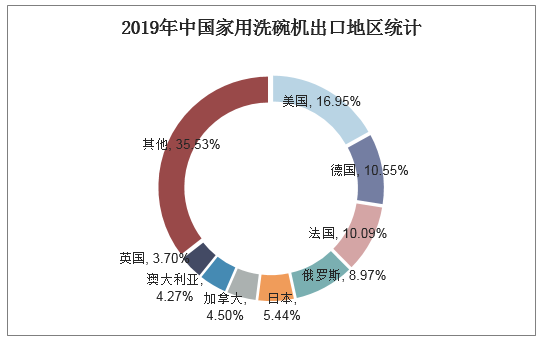 2019年中国家用洗碗机出口地区统计