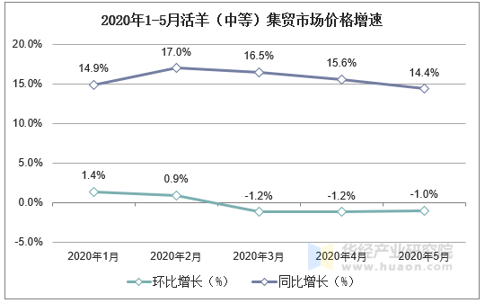 2020年1-5月活羊（中等）集贸市场价格增速