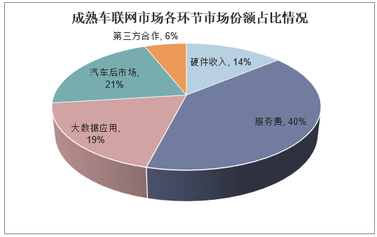 汽车产业迎来重大变革电动化,智能化,共享化的深入推进,车联网千亿元