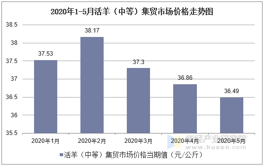 2020年1-5月活羊（中等）集贸市场价格走势图