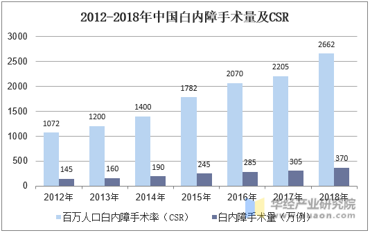 2012-2018年中国白内障手术量及CSR