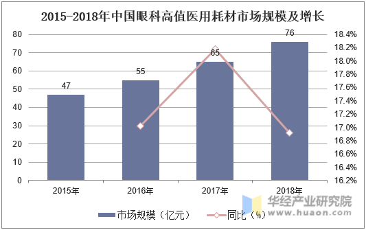 2015-2018年中国眼科高值医用耗材市场规模及增长