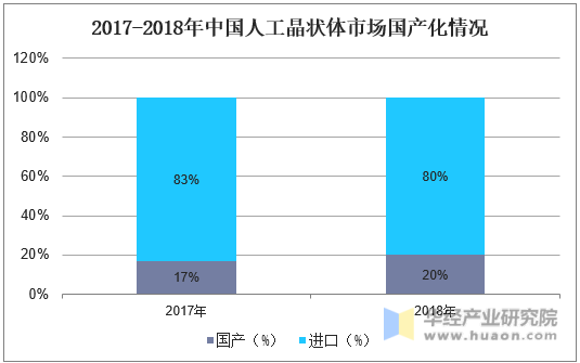 2017-2018年中国人工晶状体市场国产化情况