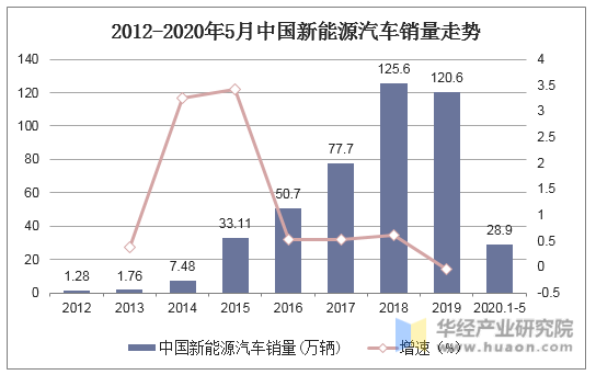 2012-2020年5月中国新能源汽车销量走势