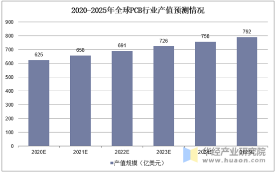 2020-2025年全球PCB行业产值预测情况