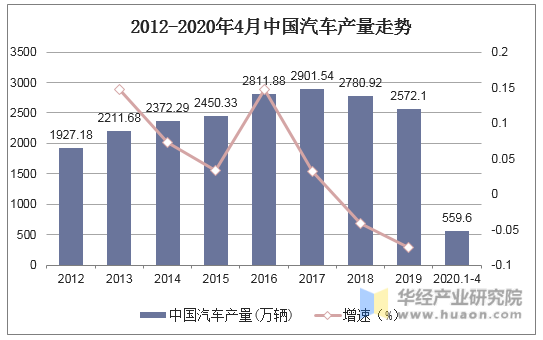 2012-2020年4月中国汽车产量走势