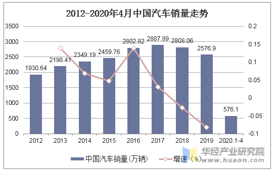 2012-2020年4月中国汽车销量走势