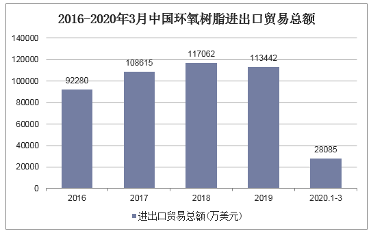 2016-2020年3月中国环氧树脂进出口贸易总额
