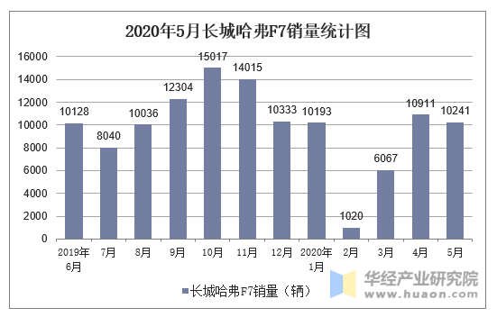 2020年1-5月长城哈弗f7产销量情况统计分析