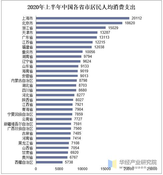 2020年上半年中国各省市居民人均消费支出